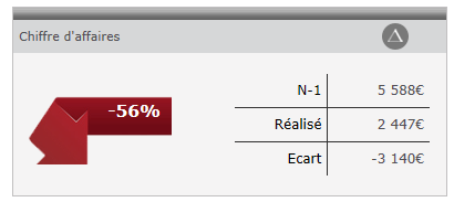 Le chiffre d’affaires : Il s’agit du montant total des ventes HT sur l’exercice. C’est le nerf de la guerre !