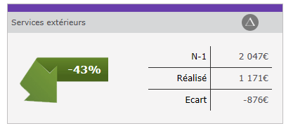 Les principales charges : Il est possible de paramétrer un visuel sur les principales charges de l’entreprise. Cela permet au chef d’entreprise de savoir qu’elles sont les actions correctives à mener.